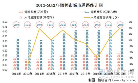 2021年邯郸市城市建设状况公报：邯郸市市政设施实际到位资金合计38.51亿元，同比增长50.89%_智研咨询