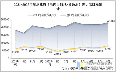 2023年3月黑龙江省（境内目的地/货源地）进出口总额及进出口差额统计分析_华经情报网_华经产业研究院