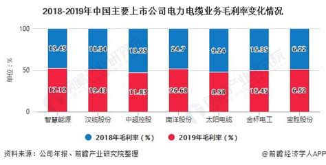 2022年中国电线电缆材料行业发展现状及市场规模分析 成本占比较大且保持稳定发展_前瞻趋势 - 前瞻产业研究院