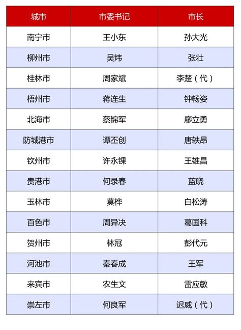最新！广西14个设区市书记市长全到位（附名单）-桂林生活网新闻中心