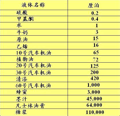 常见物质流体近似粘度表-浙江扬子江泵业有限公司