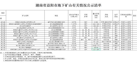 湖南省益阳市地下矿山有关情况公示清单