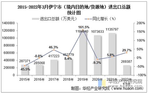 2022年3月伊宁市（境内目的地/货源地）进出口总额及进出口差额统计分析_贸易数据频道-华经情报网