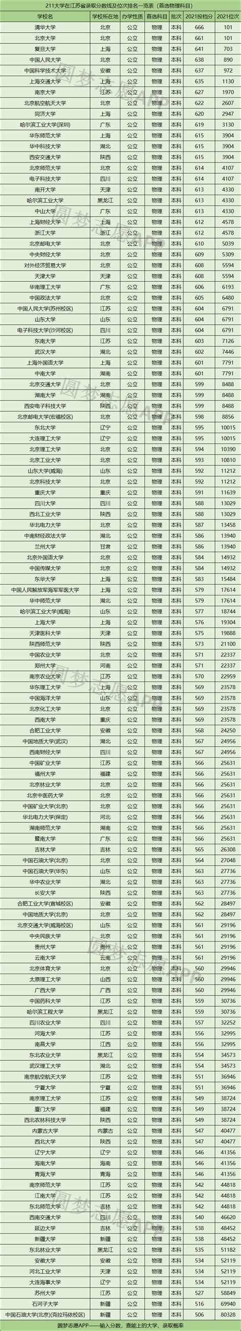 江苏考211大学要多少分？附211大学在江苏录取分数线及位次2022参考-高考100