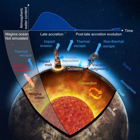 NG：由金星大气-内部演化推测金星经历了“干”的后期增生----中国科学院地质与地球物理研究所