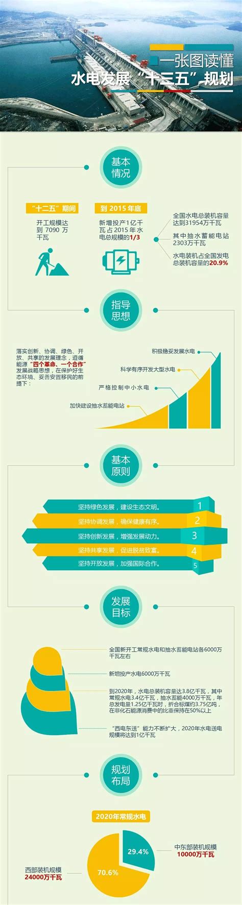 一张图让您读懂水电发展“十三五”规划！-广东省水力发电工程学会