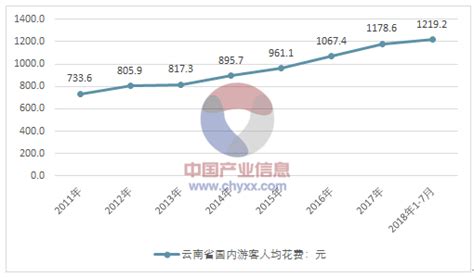 2018年1-7月，云南旅游接待人数、旅游收入、旅游消费及其增长情况【图】_智研咨询