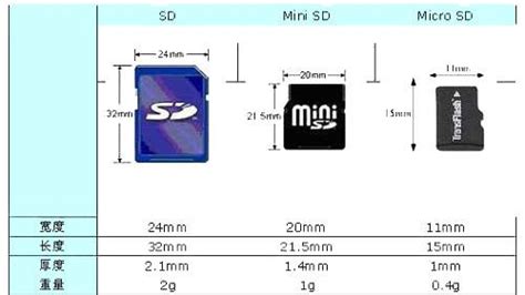 SD卡和TF卡的区别-SanDisk TF卡（512MB）-ZOL问答