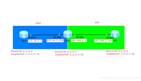 华为路由器RIP和OSPF引入路由简单实验_华为ospf引入直连路由命令-CSDN博客