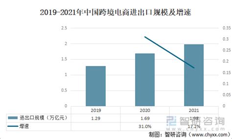 2020-2025年全球跨境电商行业市场规模预测情况_物流行业数据 - 前瞻物流产业研究院
