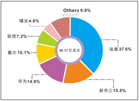 Gartner：2020年Q1中国服务器供应商收入36.17亿美元，同比下滑3.4%-CFM ...