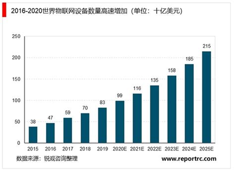 IDC预测：2025年，中国物联网市场规模将成为全球第一_天极网