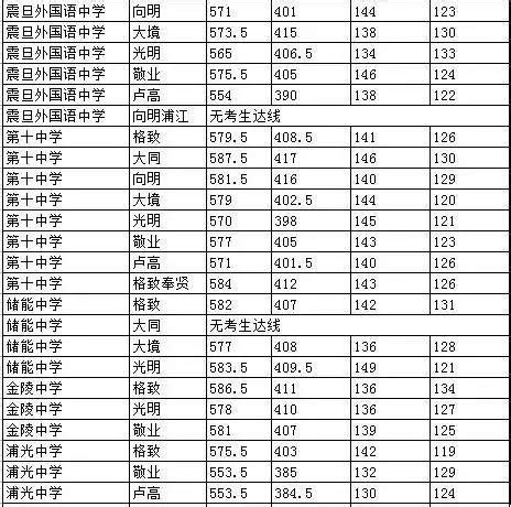 最后一届“提前招生”！2021上海中考预录取名单公示！上中235人，华二228人！-上哪学