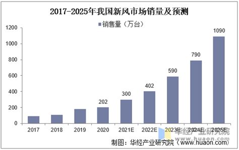 2022年中国新风系统行业市场现状与发展趋势分析，民用渗透率提升空间大「图」_华经情报网_华经产业研究院