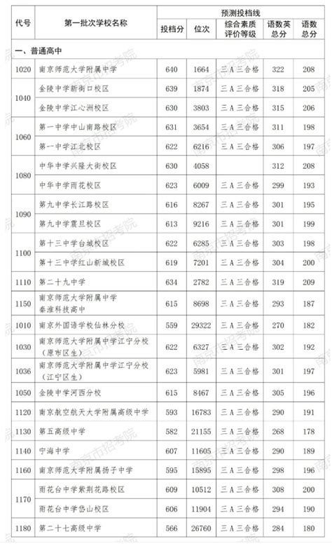 2023年上海浦东新区中考各高中录取分数线公布_初三网