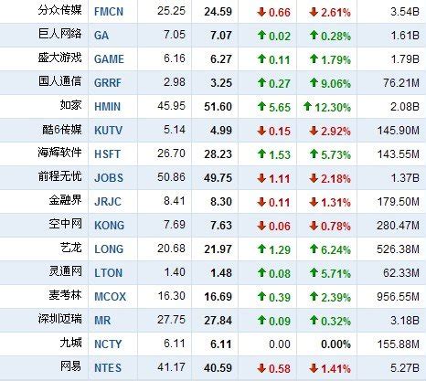 11月11日中国概念股多数上涨 如家大涨12.30%_科技_腾讯网