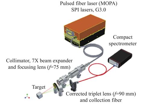 激光诱导击穿光谱（LIBS）实验 - 上海茅林光电科技有限公司