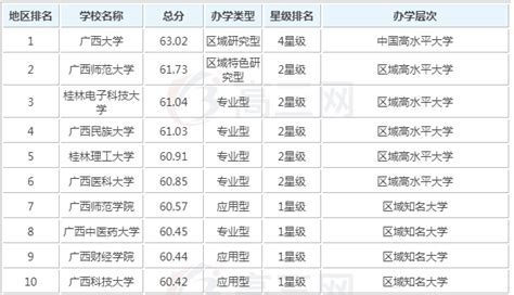 广西高职高专院校排名2023，广西最好的职业学校有哪几所