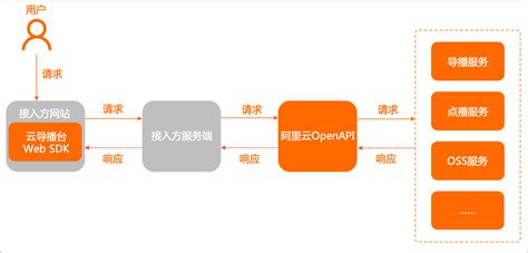 基于阿里云IoT组件搭建车联网基础平台-阿里云开发者社区