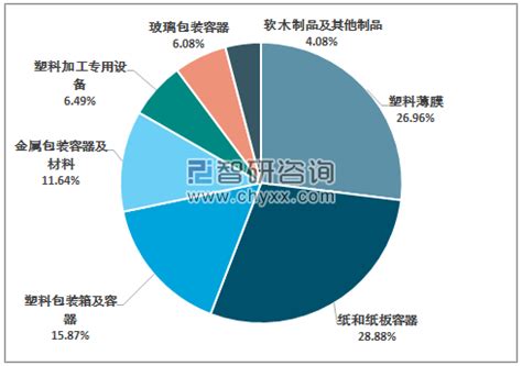 2019年中国包装行业发展状况、市场结构及发展方向分析[图]_智研咨询