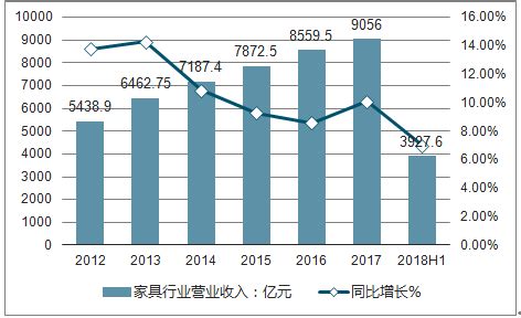 2018年中国家具行业零售额超2200亿元_新浪家居