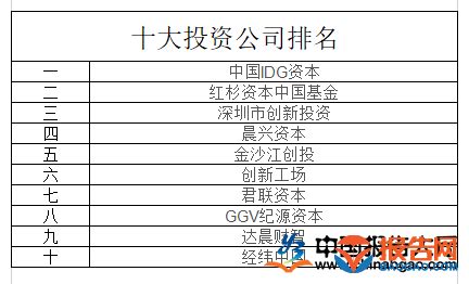 十大投资公司排名_报告大厅www.chinabgao.com