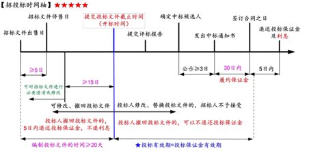 上海工程技术大学政府采购项目公开招标方式时间节点图