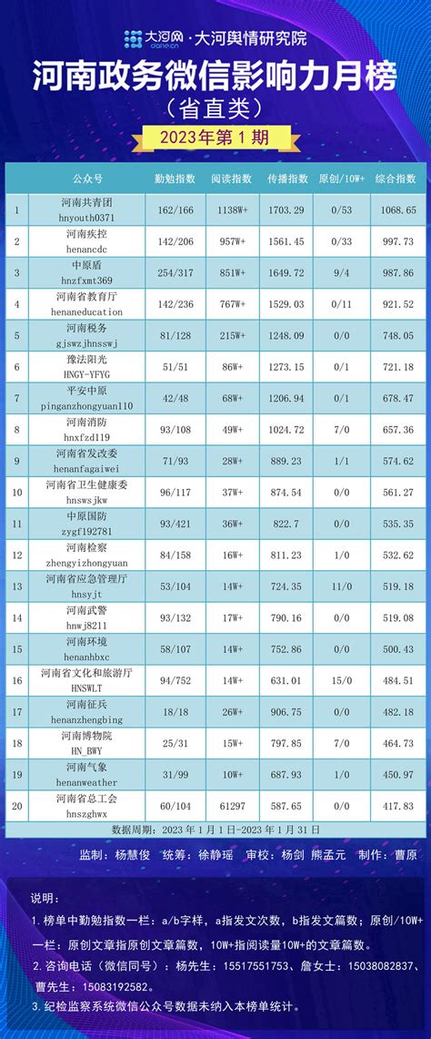 榜单|2023河南政务微信影响力月榜第1期（第1批）-大河网