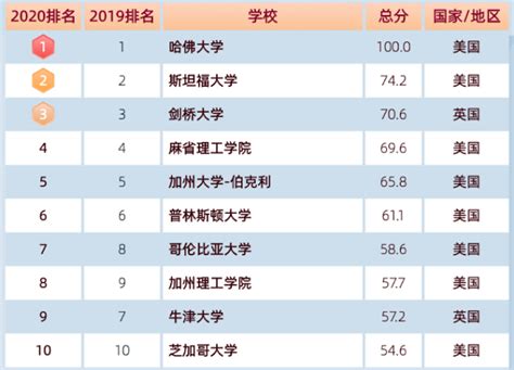 2022软科中国大学专业排名_最新软科中国大学排名_学习力