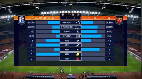 上海德比数据：上港控球率为申花两倍 射门19比3_PP视频体育频道
