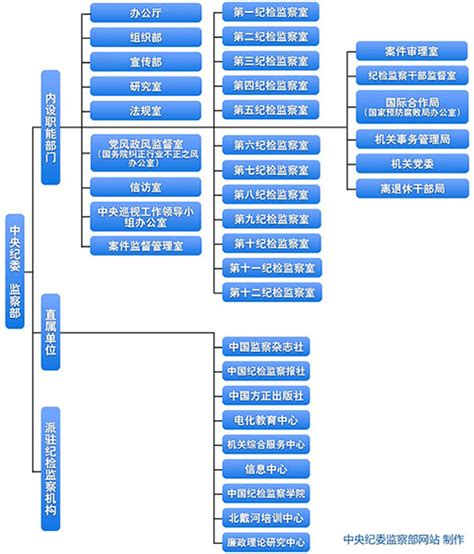 中纪委公布最新机构改革结果 新增监察室-搜狐新闻