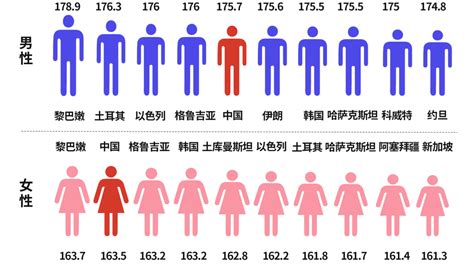 荷兰男性全世界最高，但过去35年身高增幅全球第一的，是中国男人 - 世相 - 新湖南