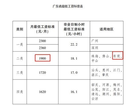 2021东莞最低工资标准多少钱一个月- 东莞本地宝