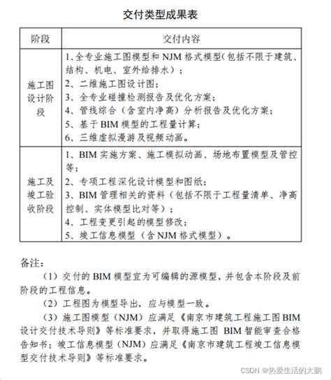 2022年最新BIM计费标准，涉及14省市_信息化设计取费标准表2022年-CSDN博客