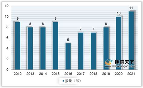 2021年中国电影市场分析报告-市场运营现状与发展动向预测_观研报告网