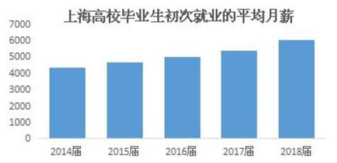今年上海高校毕业生平均月薪6024元，同比增长11.8%_浦江头条_澎湃新闻-The Paper
