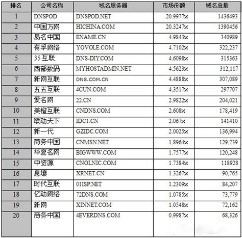 9月中国域名机构排名TOP20 - 亿恩科技