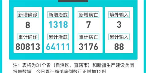 31省区市新增本土确诊175例，其中陕西174例_北京日报网