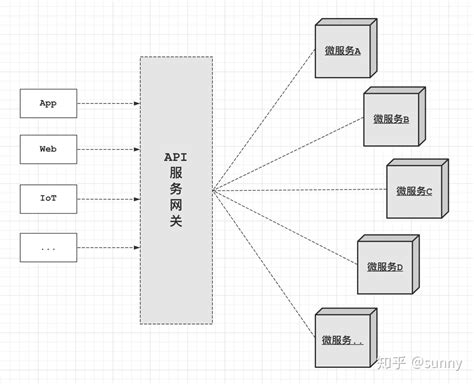 SpringCloud微服务架构篇6：API服务网关-Zuul - 知乎