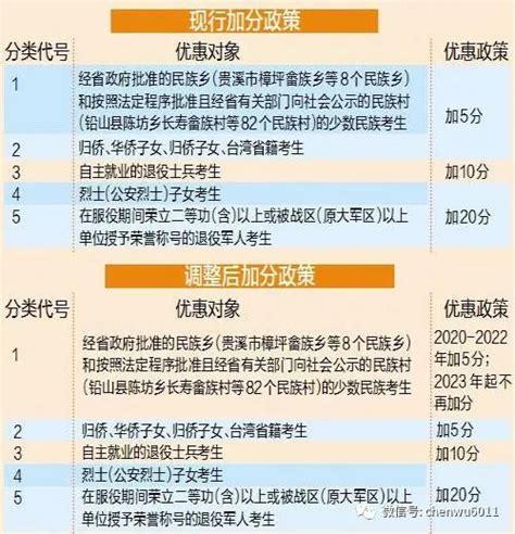江西：高考加分政策要调整了！2023年开始少数民族考生不再加分_台湾省