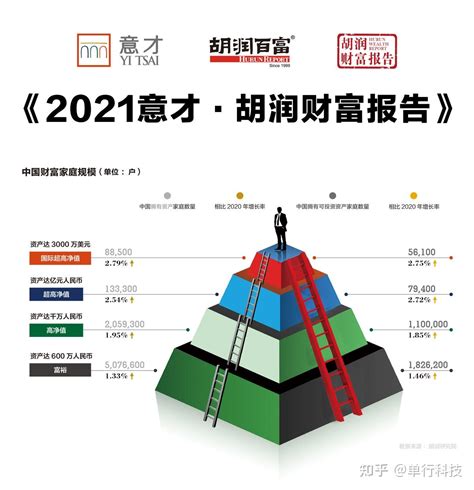 胡润研究院：中国亿元资产家庭13.8万户 600万就是富裕家庭 | 互联网数据资讯网-199IT | 中文互联网数据研究资讯中心-199IT