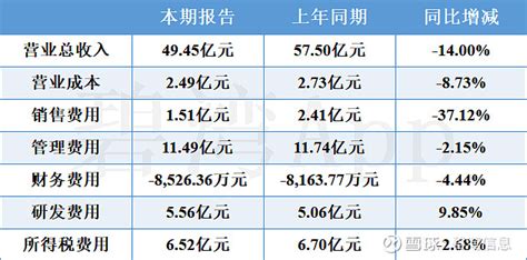 东方财富(300059)2024年中报解读：净利润近3年整体呈现下降趋势，重大资产负债及变动情况 东方财富信息股份有限公司于2010年上市 ...