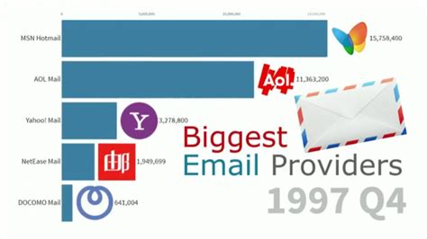 全球最受欢迎的电子邮箱排名变化（1997 - 2019）, 你最爱用的邮箱是哪款？ - 邮箱网