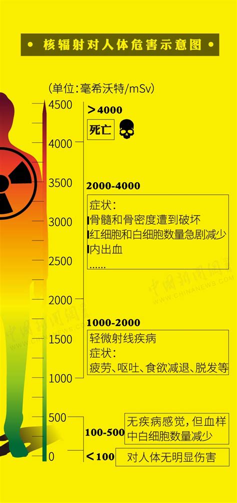 核辐射究竟会对人类造成哪些伤害？-