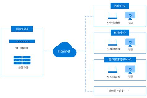 蒲公英 SD-WAN 智能异地组网工具软件 – 欧乐安