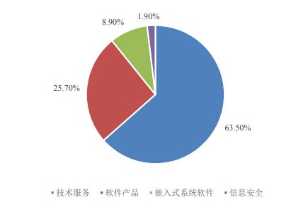 2019年中国软件和信息服务业发展现状与行业发展前景探析[图]_智研咨询