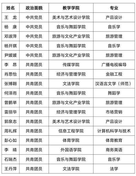 【公示】学校2023年大学生志愿服务西部计划志愿者拟录取名单公示-欢迎您访问共青团桂林理工大学委员会