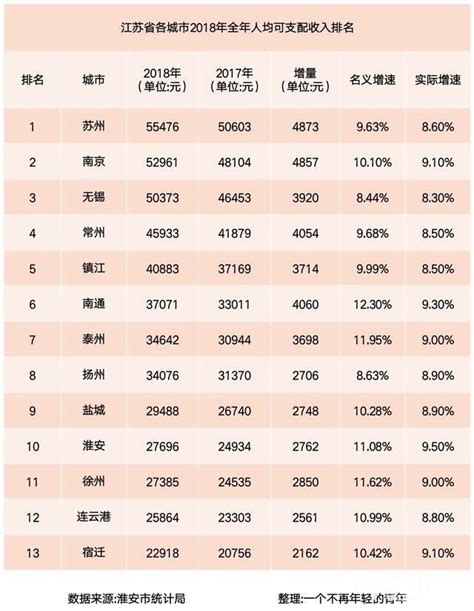 2016、2017、2018年江苏省内各地区GDP排名情况