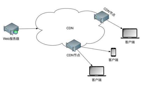 CDN服务器是什么？有什么特点-斯百德云计算