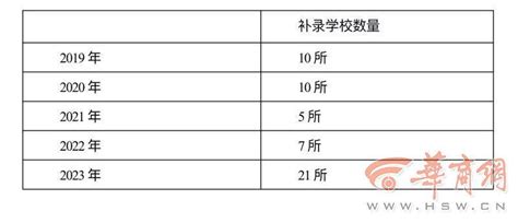 2019年北京市中招参加补录的学校名单